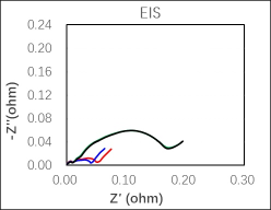 Electrochemical Analysis